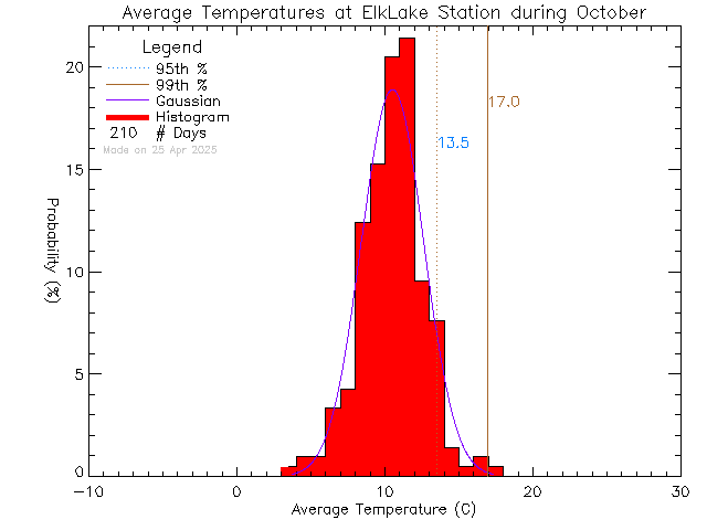 Fall Histogram of Temperature at Elk Lake Rowing Club