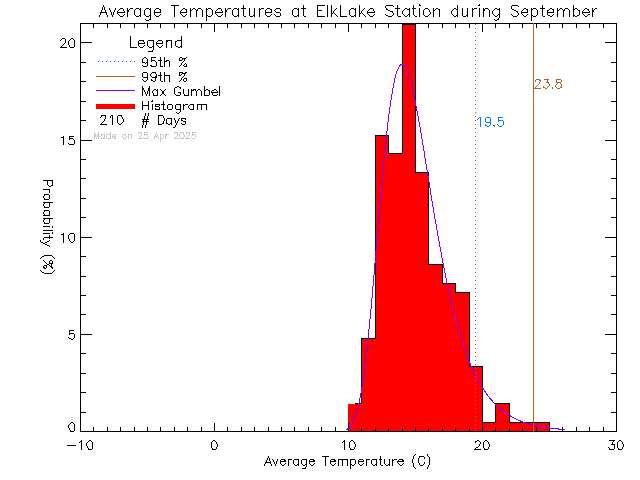 Fall Histogram of Temperature at Elk Lake Rowing Club