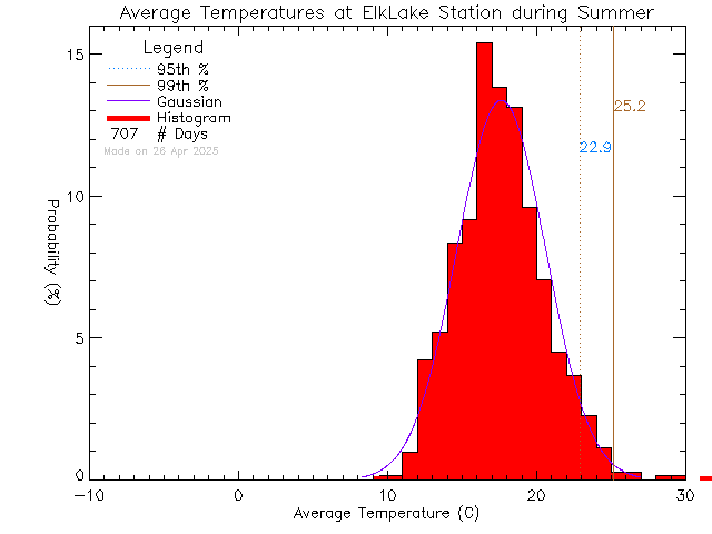 Summer Histogram of Temperature at Elk Lake Rowing Club