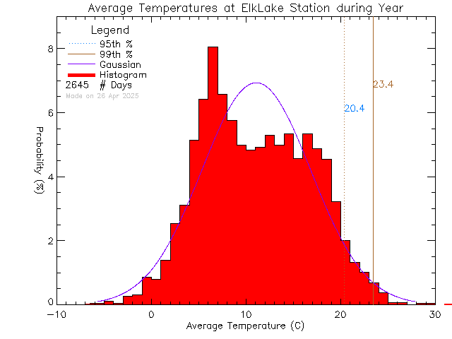 Year Histogram of Temperature at Elk Lake Rowing Club