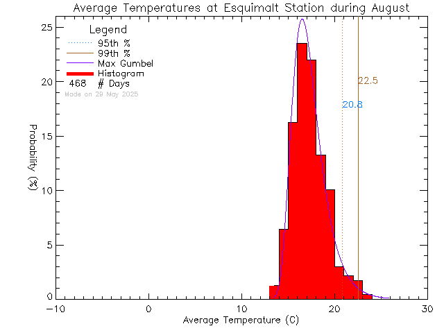 Fall Histogram of Temperature at Esquimalt High School