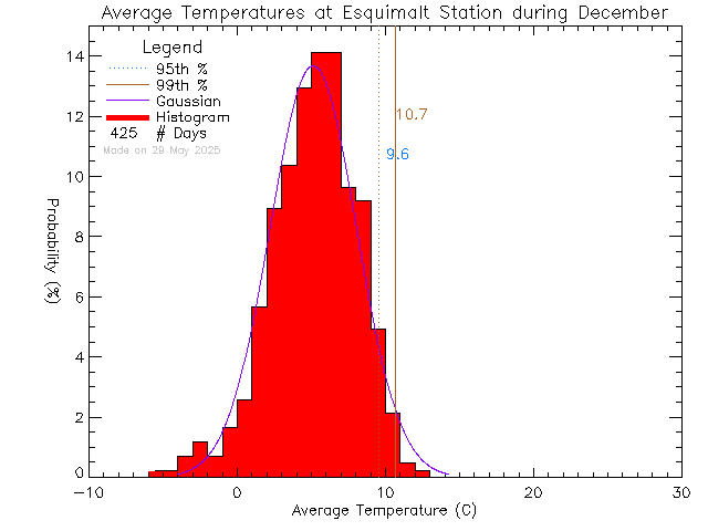 Fall Histogram of Temperature at Esquimalt High School