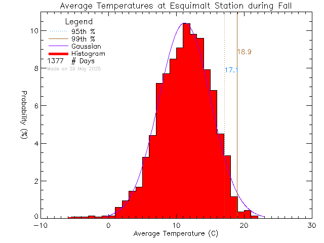 Fall Histogram of Temperature at Esquimalt High School