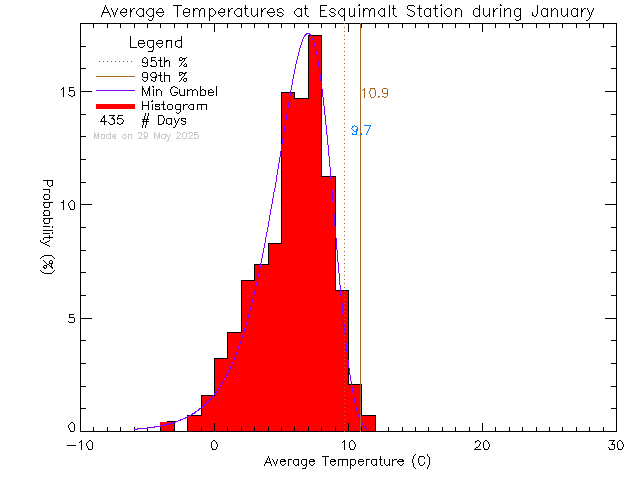 Fall Histogram of Temperature at Esquimalt High School