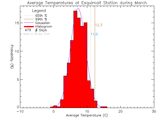 Fall Histogram of Temperature at Esquimalt High School