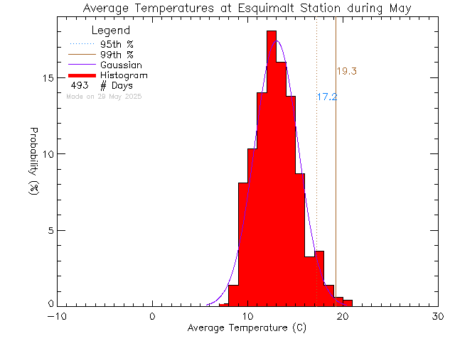 Fall Histogram of Temperature at Esquimalt High School