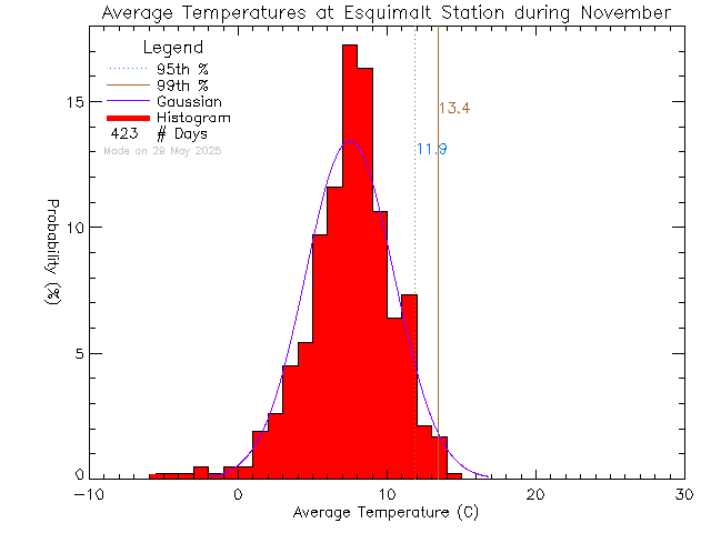 Fall Histogram of Temperature at Esquimalt High School