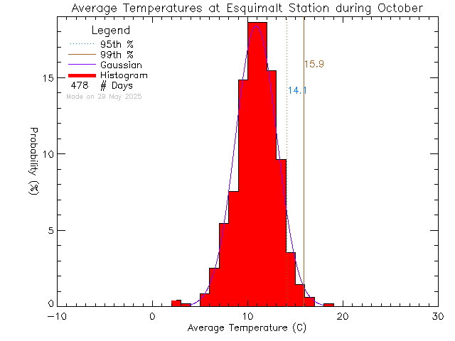 Fall Histogram of Temperature at Esquimalt High School