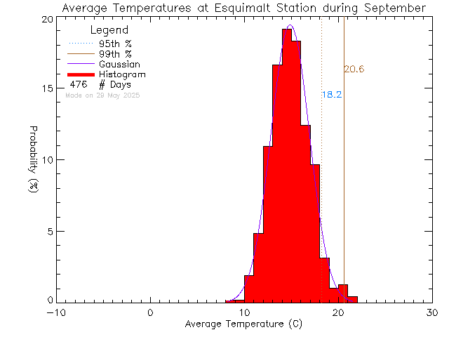 Fall Histogram of Temperature at Esquimalt High School