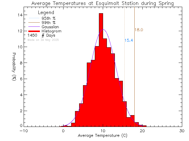 Spring Histogram of Temperature at Esquimalt High School