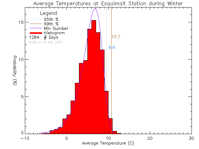 Winter Histogram of Temperature at Esquimalt High School