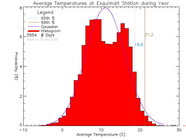 Year Histogram of Temperature at Esquimalt High School