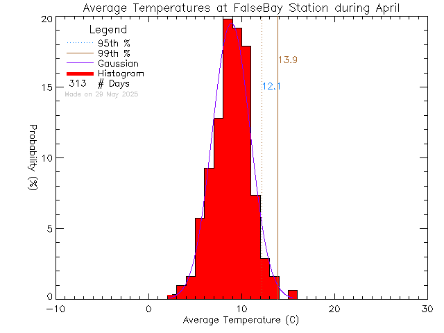 Fall Histogram of Temperature at False Bay School