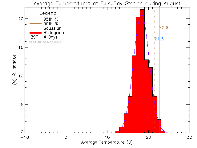 Fall Histogram of Temperature at False Bay School