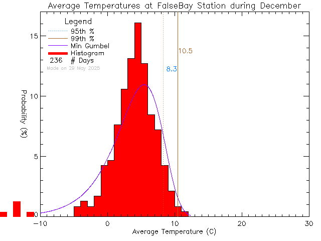 Fall Histogram of Temperature at False Bay School