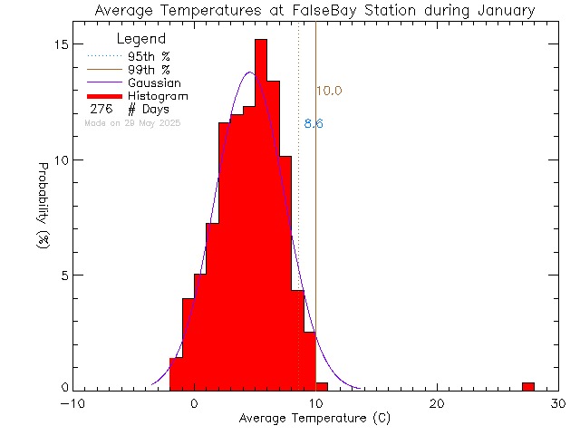 Fall Histogram of Temperature at False Bay School