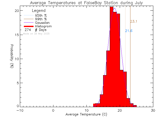 Fall Histogram of Temperature at False Bay School