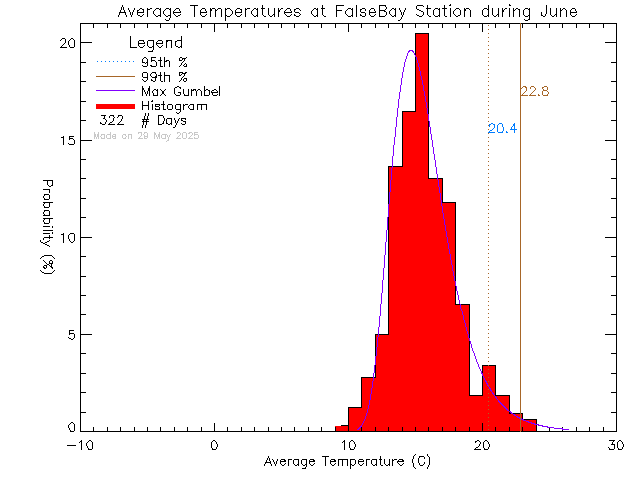 Fall Histogram of Temperature at False Bay School