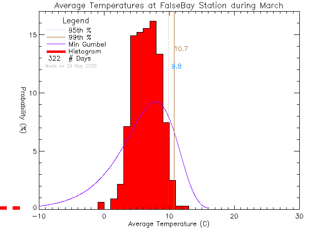 Fall Histogram of Temperature at False Bay School