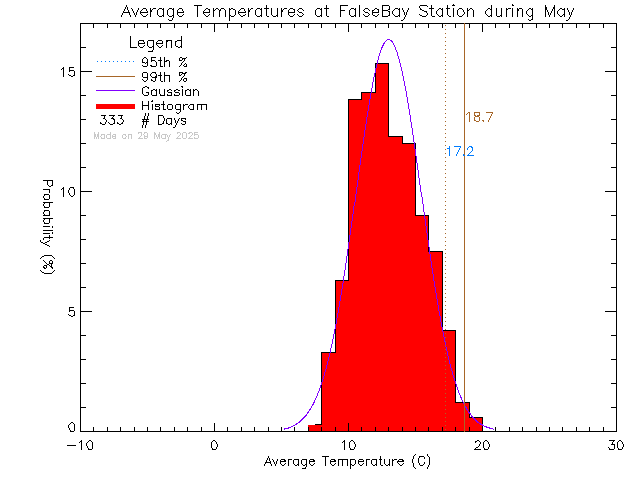 Fall Histogram of Temperature at False Bay School