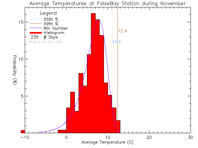 Fall Histogram of Temperature at False Bay School