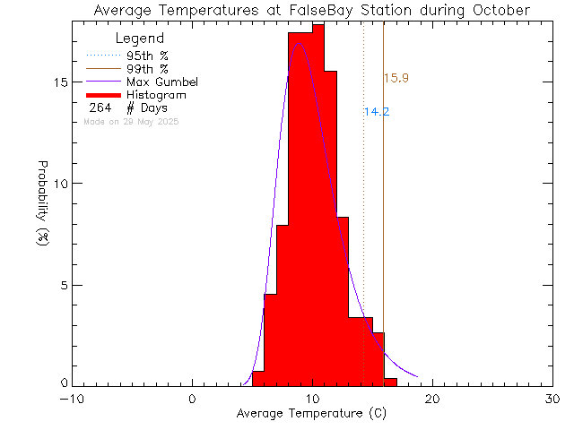 Fall Histogram of Temperature at False Bay School