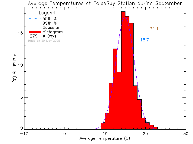 Fall Histogram of Temperature at False Bay School