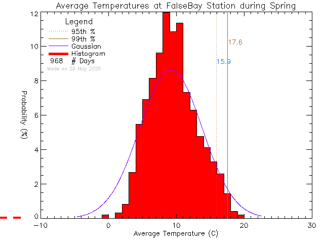 Spring Histogram of Temperature at False Bay School