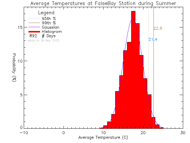 Summer Histogram of Temperature at False Bay School