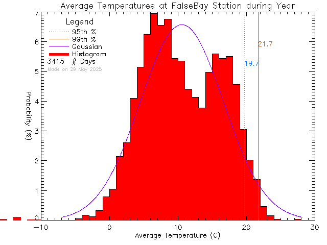 Year Histogram of Temperature at False Bay School