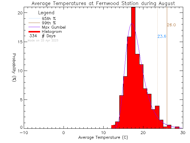 Fall Histogram of Temperature at Fernwood Elementary School