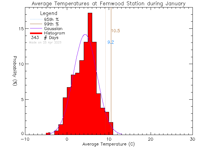 Fall Histogram of Temperature at Fernwood Elementary School