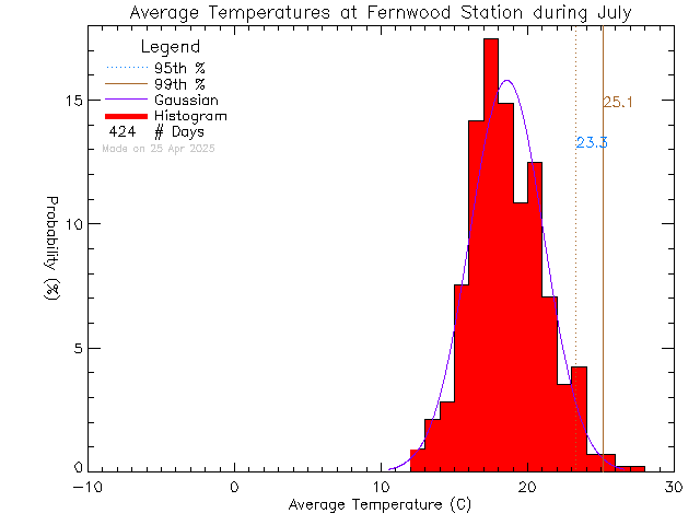 Fall Histogram of Temperature at Fernwood Elementary School