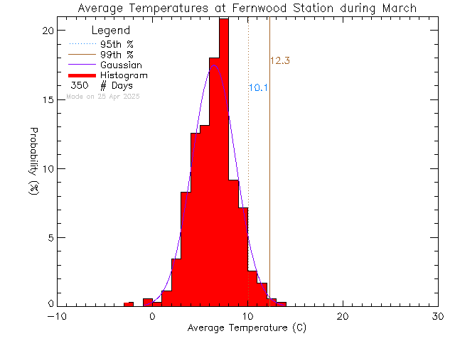 Fall Histogram of Temperature at Fernwood Elementary School