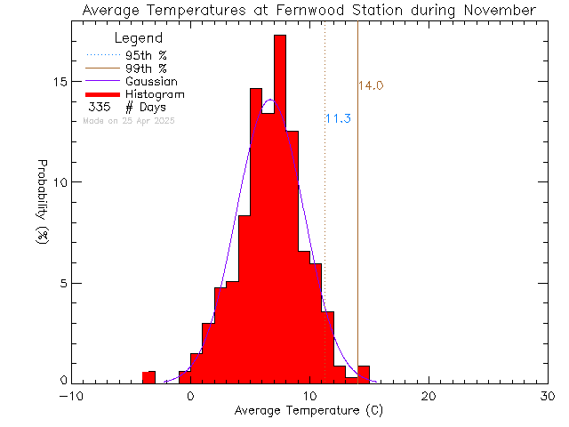 Fall Histogram of Temperature at Fernwood Elementary School