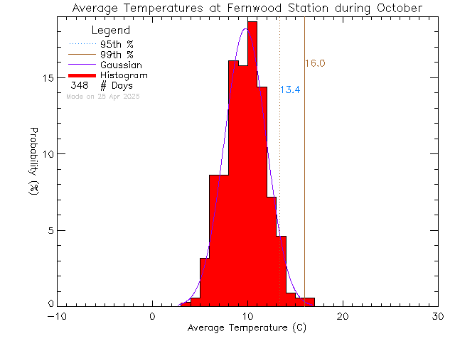 Fall Histogram of Temperature at Fernwood Elementary School