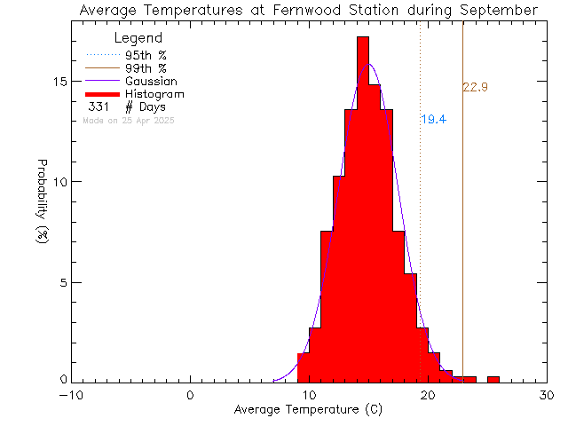 Fall Histogram of Temperature at Fernwood Elementary School