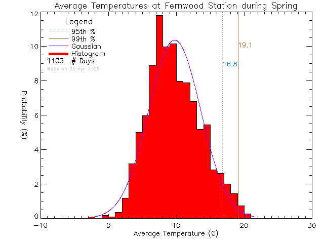 Spring Histogram of Temperature at Fernwood Elementary School