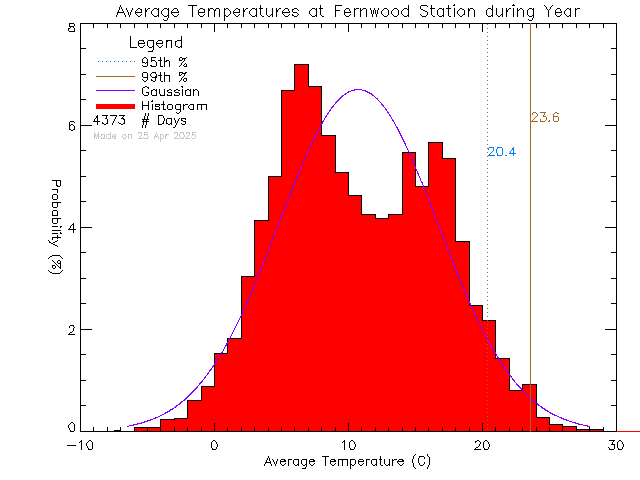 Year Histogram of Temperature at Fernwood Elementary School