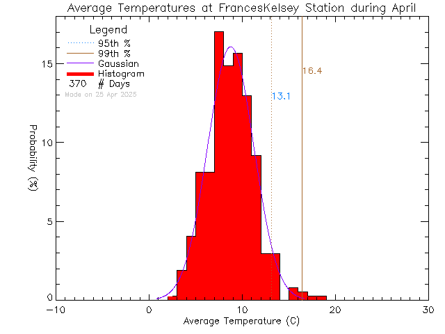 Fall Histogram of Temperature at Frances Kelsey Secondary School