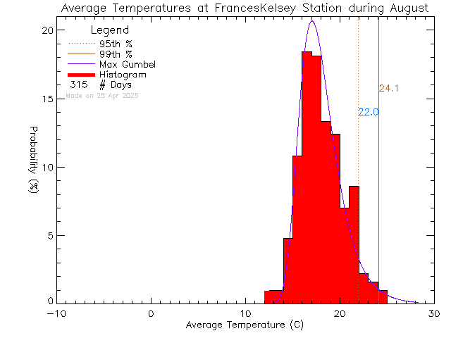 Fall Histogram of Temperature at Frances Kelsey Secondary School