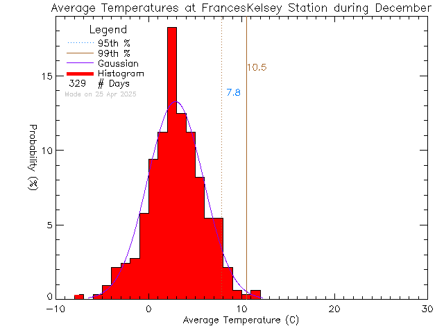 Fall Histogram of Temperature at Frances Kelsey Secondary School