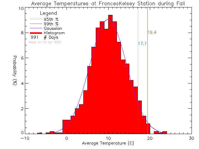 Fall Histogram of Temperature at Frances Kelsey Secondary School