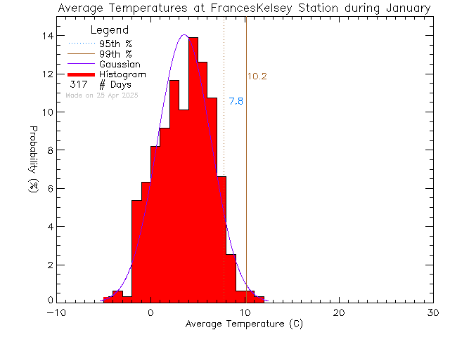 Fall Histogram of Temperature at Frances Kelsey Secondary School