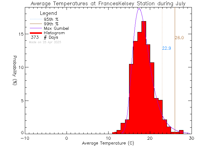 Fall Histogram of Temperature at Frances Kelsey Secondary School