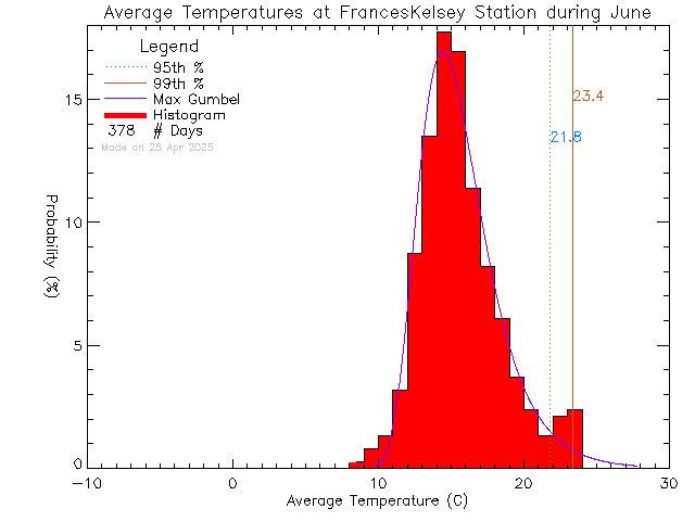 Fall Histogram of Temperature at Frances Kelsey Secondary School