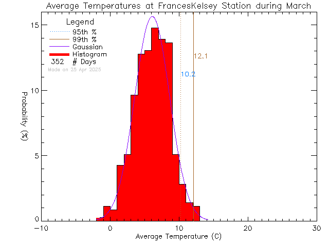 Fall Histogram of Temperature at Frances Kelsey Secondary School