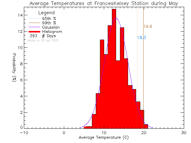 Fall Histogram of Temperature at Frances Kelsey Secondary School