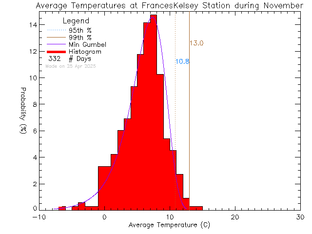 Fall Histogram of Temperature at Frances Kelsey Secondary School