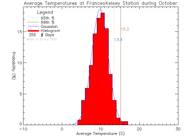 Fall Histogram of Temperature at Frances Kelsey Secondary School